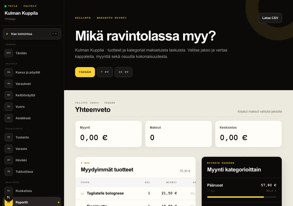 Raportit-näkymä, jossa myydyimmät tuotteet, myynti kategorioittain ja jaksovalinta.